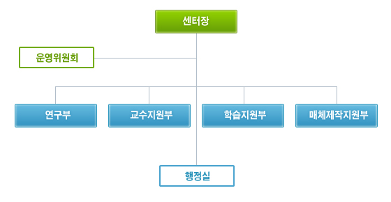 조직구성